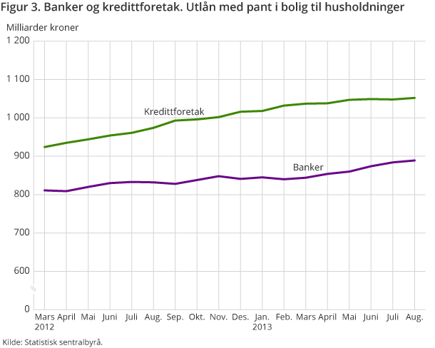 Figur 3 viser den samlede verdien av utlån med pant i bolig til husholdninger fra mars 2012 til august 2013 Figur 3 viser den samlede verdien av utlån med pant i bolig til husholdninger fra mars 2012 til august 2013