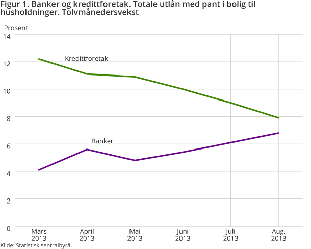 Figur 1 viser tolvmånedersveksten i totale utlån med pant i bolig til husholdninger, fra mars 2013 til august 2013 Figur 1 viser tolvmånedersveksten i totale utlån med pant i bolig til husholdninger, fra mars 2013 til august 2013