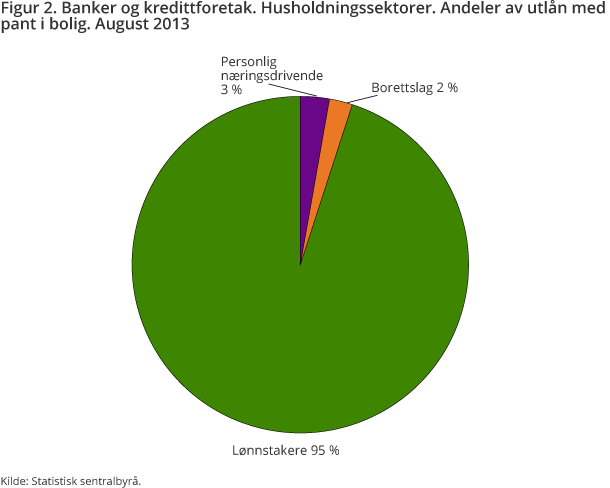 Figur 2 viser andelen som tar opp lån med pant i bolig, fordelt på husholdningssektorer. Lønnstakere utgjorde 95 prosent i august 2013 Figur 2 viser andelen som tar opp lån med pant i bolig, fordelt på husholdningssektorer. Lønnstakere utgjorde 95 prosent i august 2013