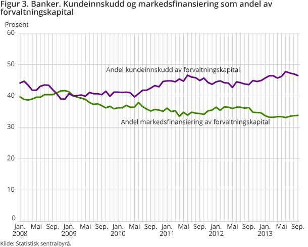 Figur 3 viser samlede kundeinnskudd og markedsfinansiering som andel av forvaltningskapital fra januar 2008 til september 2013 Figur 3 viser samlede kundeinnskudd og markedsfinansiering som andel av forvaltningskapital fra januar 2008 til september 2013