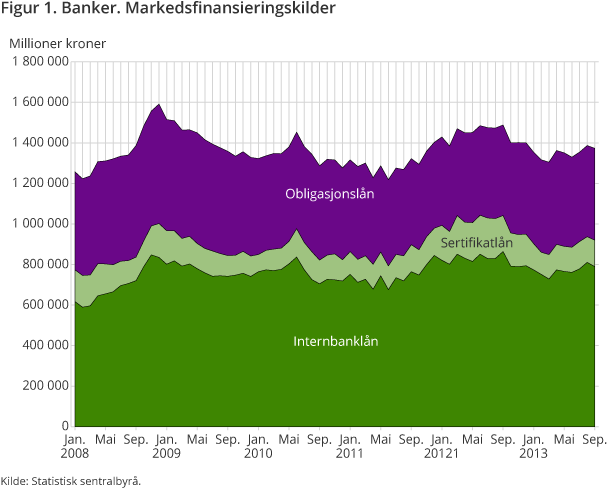 Figur 1 viser markedsfinansieringskilder, fra januar 2008 til september 2013 Figur 1 viser markedsfinansieringskilder, fra januar 2008 til september 2013