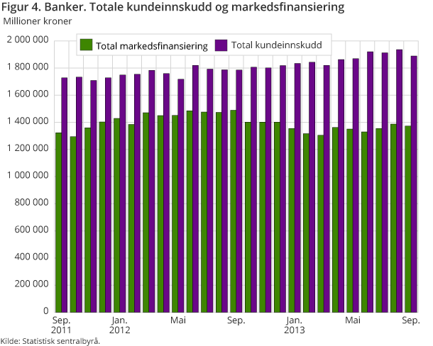 Figur 4 viser beholdningstall på kundeinnskudd og markedsfinansiering fra september 2011-september 2013 Figur 4 viser beholdningstall på kundeinnskudd og markedsfinansiering fra september 2011-september 2013