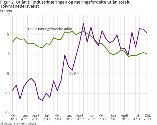Figur 2. Utlån til industrinæringen og næringsfordelte utlån totalt. Tolvmånedersvekst Figur 2. Utlån til industrinæringen og næringsfordelte utlån totalt. Tolvmånedersvekst