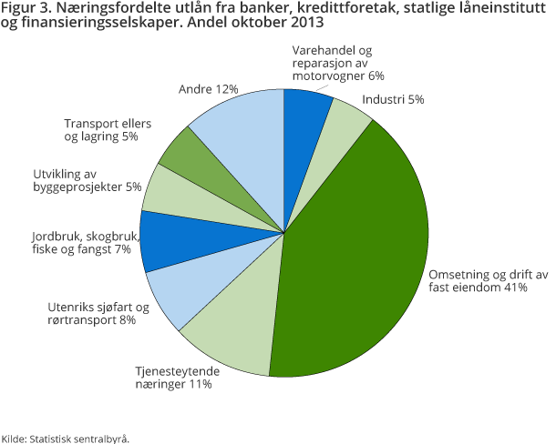 Figur 3. Næringsfordelte utlån fra banker, kredittforetak, statlige låneinstitutt og finansieringsselskaper. Andel oktober 2013 Figur 3. Næringsfordelte utlån fra banker, kredittforetak, statlige låneinstitutt og finansieringsselskaper. Andel oktober 2013