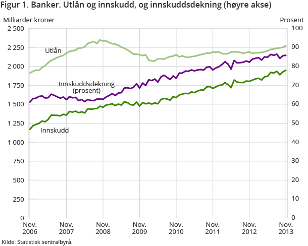 Figur 1. Banker. Utlån og innskudd, og innskuddsdekning (høyre akse) Figur 1. Banker. Utlån og innskudd, og innskuddsdekning (høyre akse)