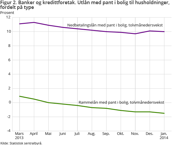 Figur 2. Banker og kredittforetak. Utlån med pant i bolig til husholdninger, fordelt på type Figur 2. Banker og kredittforetak. Utlån med pant i bolig til husholdninger, fordelt på type