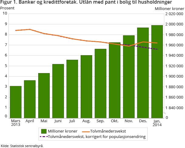 Figur 1. Banker og kredittforetak. Utlån med pant i bolig til husholdninger Figur 1. Banker og kredittforetak. Utlån med pant i bolig til husholdninger