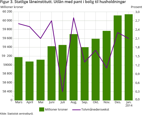 Figur 3. Statlige låneinstitutt. Utlån med pant i bolig til husholdninger Figur 3. Statlige låneinstitutt. Utlån med pant i bolig til husholdninger