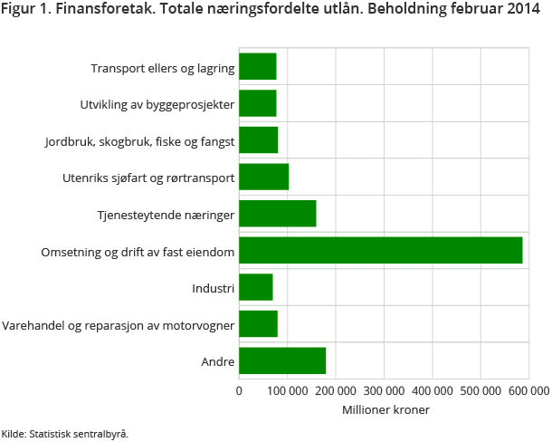 Figur 1. Finansforetak. Totale næringsfordelte utlån. Beholdning februar 2014 Figur 1. Finansforetak. Totale næringsfordelte utlån. Beholdning februar 2014