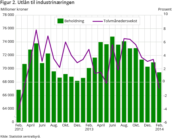 Figur 2. Utlån til industrinæringen Figur 2. Utlån til industrinæringen