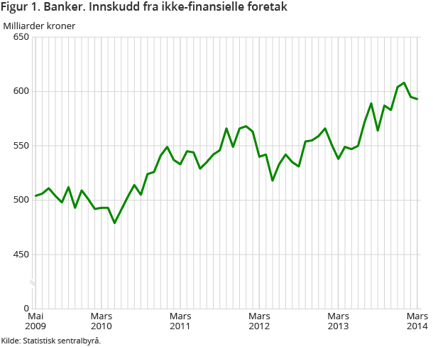 Figur 1. Banker. Innskudd fra ikke-finansielle foretak Figur 1. Banker. Innskudd fra ikke-finansielle foretak