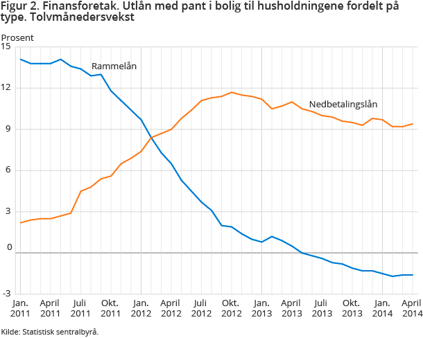 Figur 2. Finansforetak. Utlån med pant i bolig til husholdningene fordelt på type. Tolvmånedersvekst Figur 2. Finansforetak. Utlån med pant i bolig til husholdningene fordelt på type. Tolvmånedersvekst