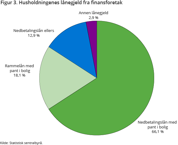 Figur 3. Husholdningenes lånegjeld fra finansforetak Figur 3. Husholdningenes lånegjeld fra finansforetak