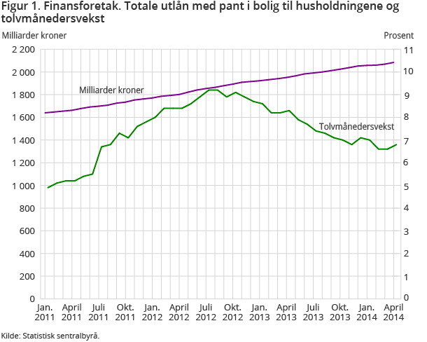 Figur 1. Finansforetak. Totale utlån med pant i bolig til husholdningene og tolvmånedersvekst Figur 1. Finansforetak. Totale utlån med pant i bolig til husholdningene og tolvmånedersvekst