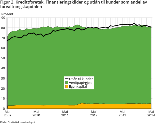 Figur 2. Kredittforetak. Finansieringskilder og utlån til kunder som andel av forvaltningskapitalen Figur 2. Kredittforetak. Finansieringskilder og utlån til kunder som andel av forvaltningskapitalen
