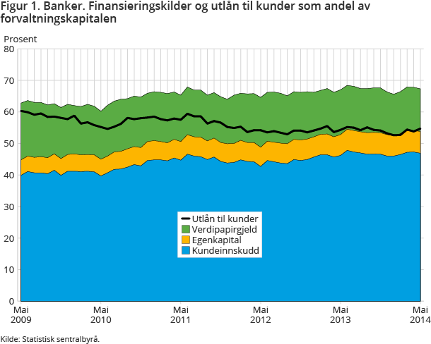 Figur 1. Banker. Finansieringskilder og utlån til kunder som andel av forvaltningskapitalen Figur 1. Banker. Finansieringskilder og utlån til kunder som andel av forvaltningskapitalen