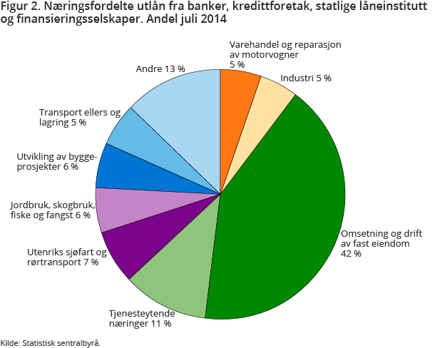 Figur 2. Næringsfordelte utlån fra banker, kredittforetak, statlige låneinstitutt og finansieringsselskaper. Andel juli 2014 Figur 2. Næringsfordelte utlån fra banker, kredittforetak, statlige låneinstitutt og finansieringsselskaper. Andel juli 2014