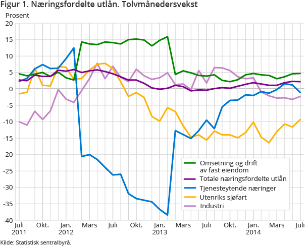 Figur 1. Næringsfordelte utlån. Tolvmånedersvekst Figur 1. Næringsfordelte utlån. Tolvmånedersvekst