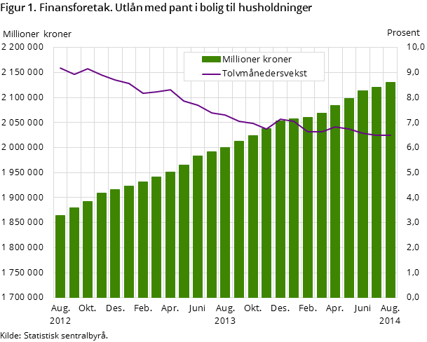 Figur 1. Finansforetak. Utlån med pant i bolig til husholdninger Figur 1. Finansforetak. Utlån med pant i bolig til husholdninger
