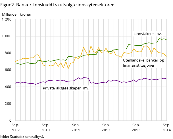 Figur 2. Banker. Innskudd fra utvalgte innskytersektorer Figur 2. Banker. Innskudd fra utvalgte innskytersektorer