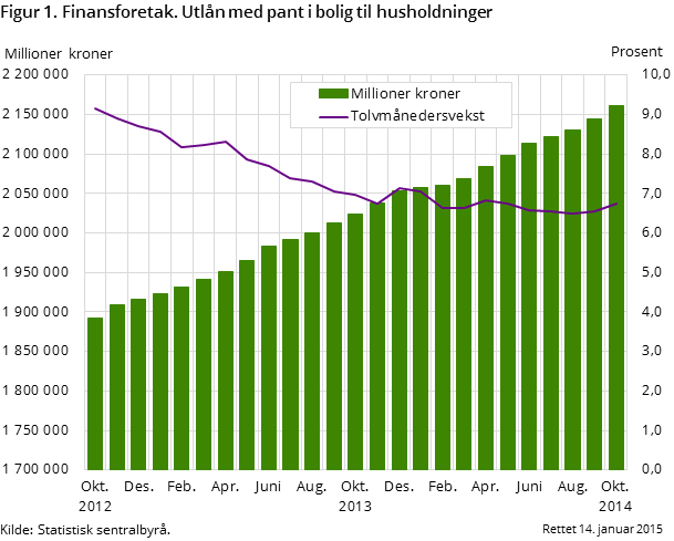 Figur 1. Finansforetak. Utlån med pant i bolig til husholdninger Figur 1. Finansforetak. Utlån med pant i bolig til husholdninger