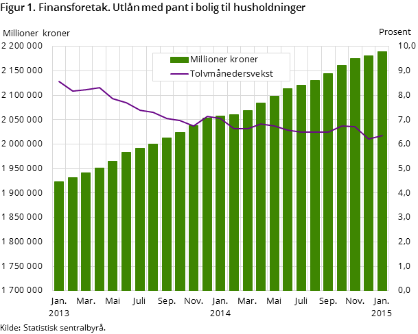 Figur 1. Finansforetak. Utlån med pant i bolig til husholdninger Figur 1. Finansforetak. Utlån med pant i bolig til husholdninger
