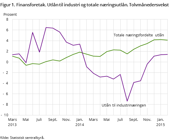 Figur 1. Finansforetak. Utlån til industri og totale næringsutlån. Tolvmånedersvekst Figur 1. Finansforetak. Utlån til industri og totale næringsutlån. Tolvmånedersvekst