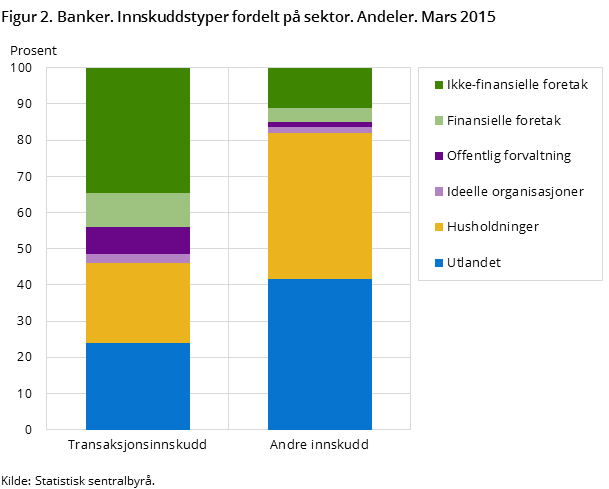Figur 2. Banker. Innskuddstyper fordelt på sektor. Andeler. Mars 2015 Figur 2. Banker. Innskuddstyper fordelt på sektor. Andeler. Mars 2015