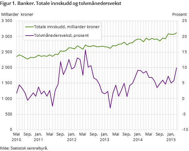 Figur 1. Banker. Totale innskudd og tolvmånedersvekst Figur 1. Banker. Totale innskudd og tolvmånedersvekst