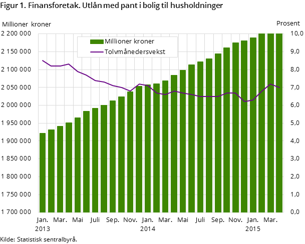 Figur 1. Finansforetak. Utlån med pant i bolig til husholdninger Figur 1. Finansforetak. Utlån med pant i bolig til husholdninger
