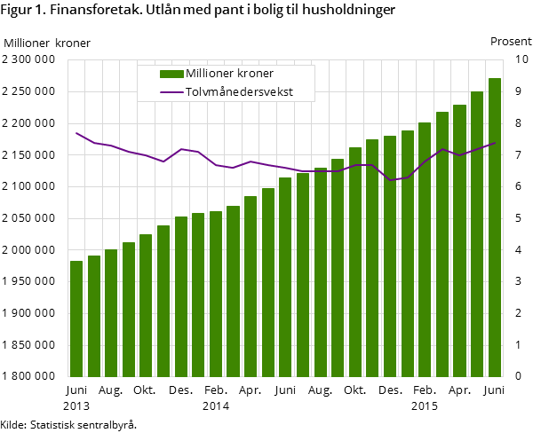 Figur 1. Finansforetak. Utlån med pant i bolig til husholdninger Figur 1. Finansforetak. Utlån med pant i bolig til husholdninger