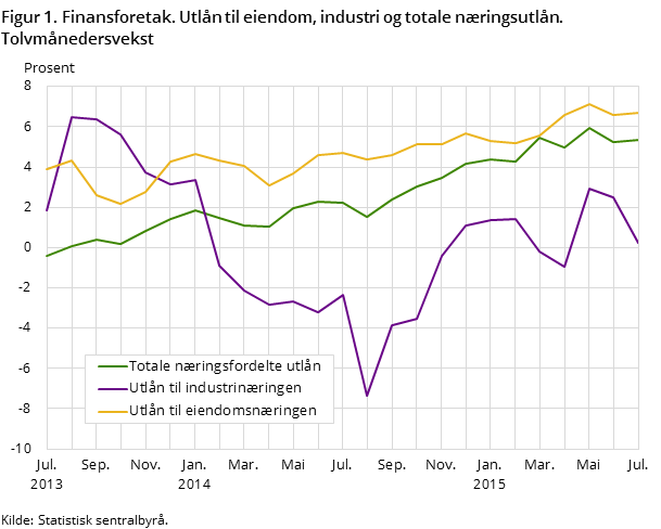 Figur 1. Finansforetak. Utlån til eiendom, industri og totale næringsutlån. Tolvmånedersvekst Figur 1. Finansforetak. Utlån til eiendom, industri og totale næringsutlån. Tolvmånedersvekst