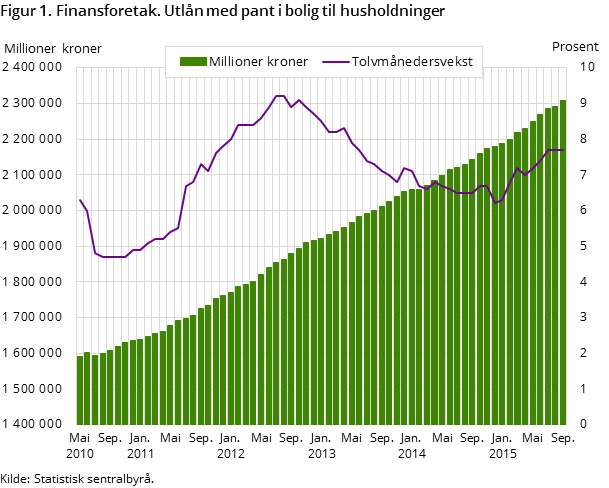 Figur 1. Finansforetak. Utlån med pant i bolig til husholdninger Figur 1. Finansforetak. Utlån med pant i bolig til husholdninger