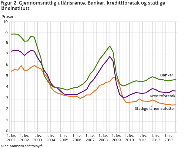 Figur 2. Gjennomsnittlig utlånsrente. Banker, kredittforetak og statlige låneinstitutt Figur 2. Gjennomsnittlig utlånsrente. Banker, kredittforetak og statlige låneinstitutt