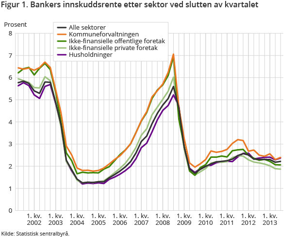 Figur 1. Bankers innskuddsrente etter sektor ved slutten av kvartalet Figur 1. Bankers innskuddsrente etter sektor ved slutten av kvartalet