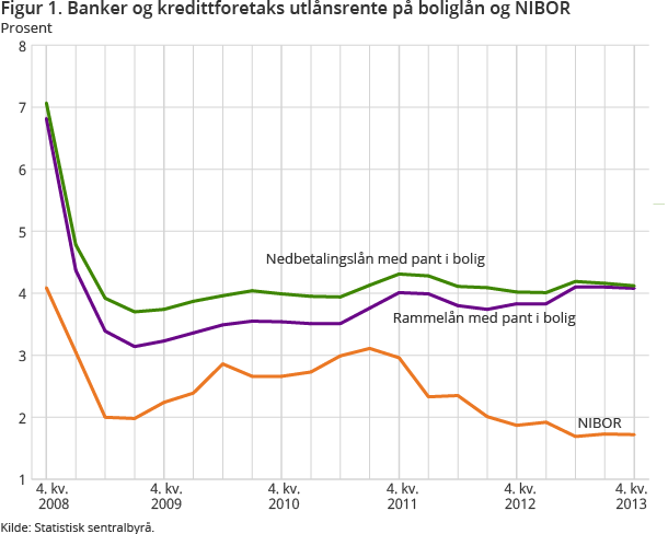 Figur 1. Banker og kredittforetaks utlånsrente på boliglån og NIBOR Figur 1. Banker og kredittforetaks utlånsrente på boliglån og NIBOR
