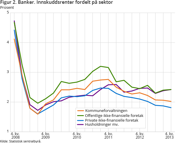 Figur 2. Banker. Innskuddsrenter fordelt på sektor Figur 2. Banker. Innskuddsrenter fordelt på sektor