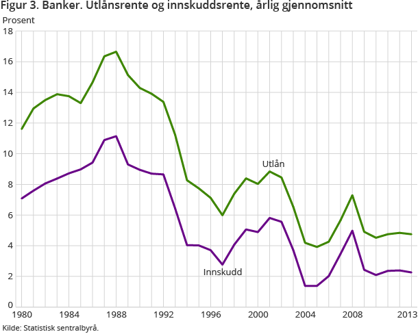 Figur 3. Banker. Utlånsrente og innskuddsrente, årlig gjennomsnitt Figur 3. Banker. Utlånsrente og innskuddsrente, årlig gjennomsnitt