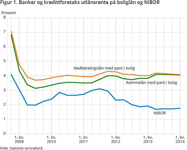 Figur 1. Banker og kredittforetaks utlånsrente på boliglån og NIBOR Figur 1. Banker og kredittforetaks utlånsrente på boliglån og NIBOR