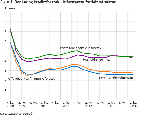 Figur 1. Banker og kredittforetak. Utlånsrenter fordelt på sektor Figur 1. Banker og kredittforetak. Utlånsrenter fordelt på sektor