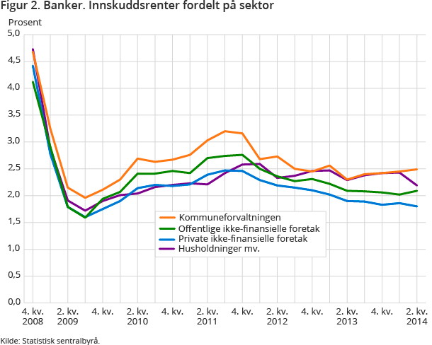 Figur 2. Banker. Innskuddsrenter fordelt på sektor Figur 2. Banker. Innskuddsrenter fordelt på sektor