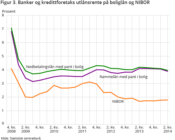 Figur 3. Banker og kredittforetaks utlånsrente på boliglån og NIBOR Figur 3. Banker og kredittforetaks utlånsrente på boliglån og NIBOR