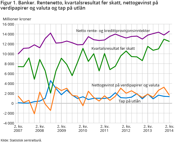 Figur 1. Banker. Rentenetto, kvartalsresultat før skatt, nettogevinst på verdipapirer og valuta og tap på utlån Figur 1. Banker. Rentenetto, kvartalsresultat før skatt, nettogevinst på verdipapirer og valuta og tap på utlån