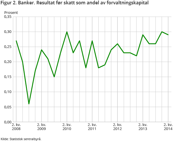 Figur 2. Banker. Resultat før skatt som andel av forvaltningskapital Figur 2. Banker. Resultat før skatt som andel av forvaltningskapital