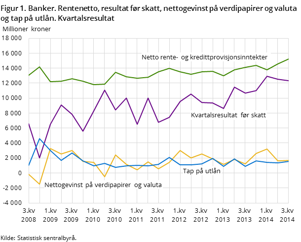Figur 1. Banker. Rentenetto, resultat før skatt, nettogevinst på verdipapirer og valuta og tap på utlån. Kvartalsresultat Figur 1. Banker. Rentenetto, resultat før skatt, nettogevinst på verdipapirer og valuta og tap på utlån. Kvartalsresultat