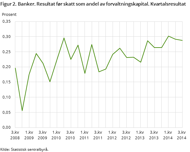 Figur 2. Banker. Resultat før skatt som andel av forvaltningskapital. Kvartalsresultat Figur 2. Banker. Resultat før skatt som andel av forvaltningskapital. Kvartalsresultat