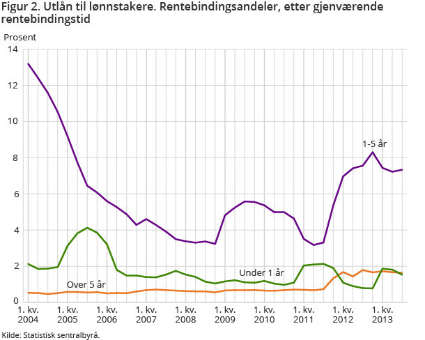 Figur 2. Utlån til lønnstakere. Rentebindingsandeler, etter gjenværende rentebindingstid Figur 2. Utlån til lønnstakere. Rentebindingsandeler, etter gjenværende rentebindingstid