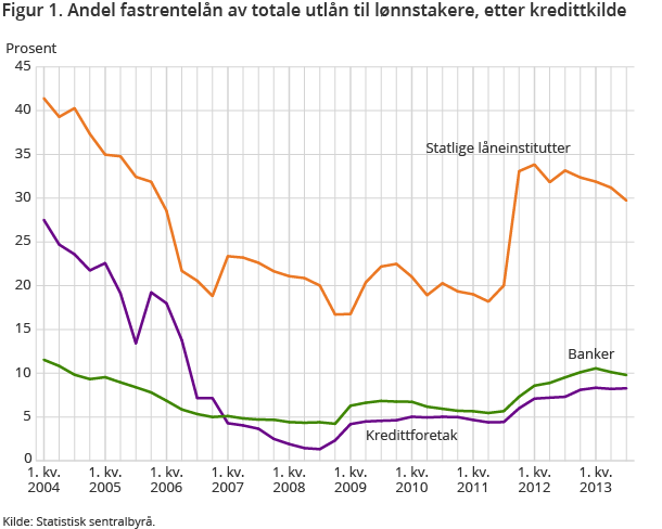 Figur 1. Andel fastrentelån av totale utlån til lønnstakere, etter kredittkilde Figur 1. Andel fastrentelån av totale utlån til lønnstakere, etter kredittkilde