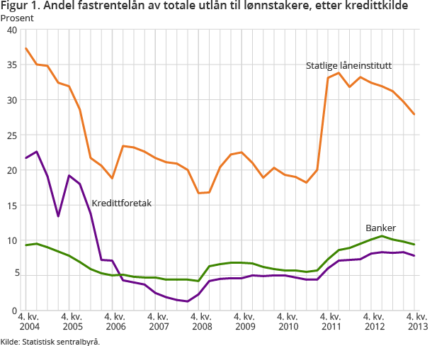 Figur 1. Andel fastrentelån av totale utlån til lønnstakere, etter kredittkilde Figur 1. Andel fastrentelån av totale utlån til lønnstakere, etter kredittkilde