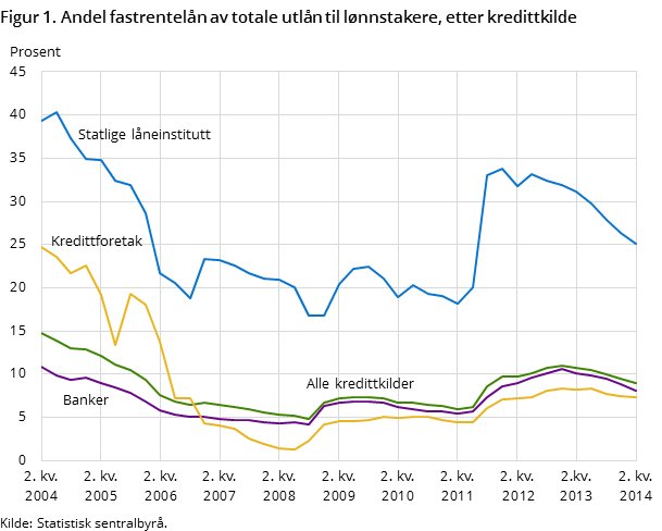 Figur 1. Andel fastrentelån av totale utlån til lønnstakere, etter kredittkilde Figur 1. Andel fastrentelån av totale utlån til lønnstakere, etter kredittkilde